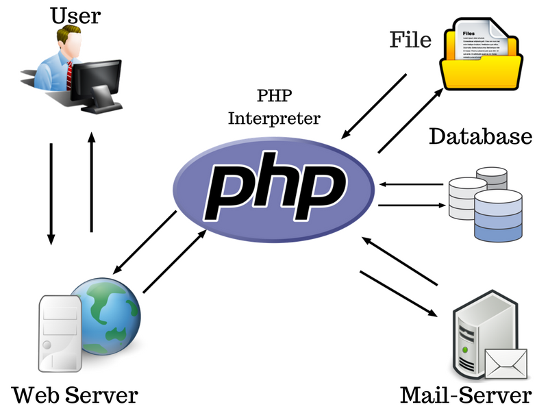 PHP-work
